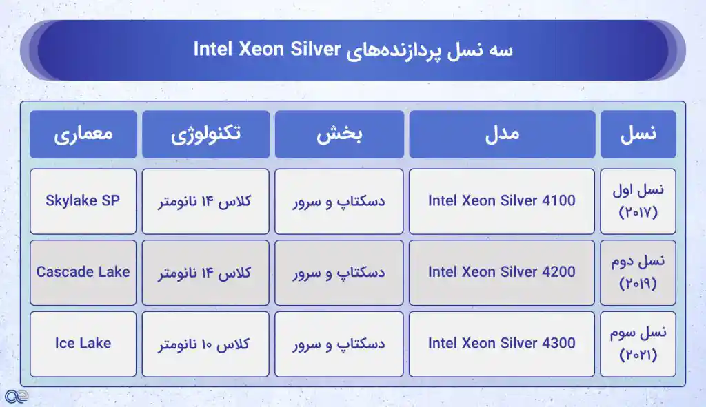 سه نسل پردازنده‌های Intel Xeon Silver