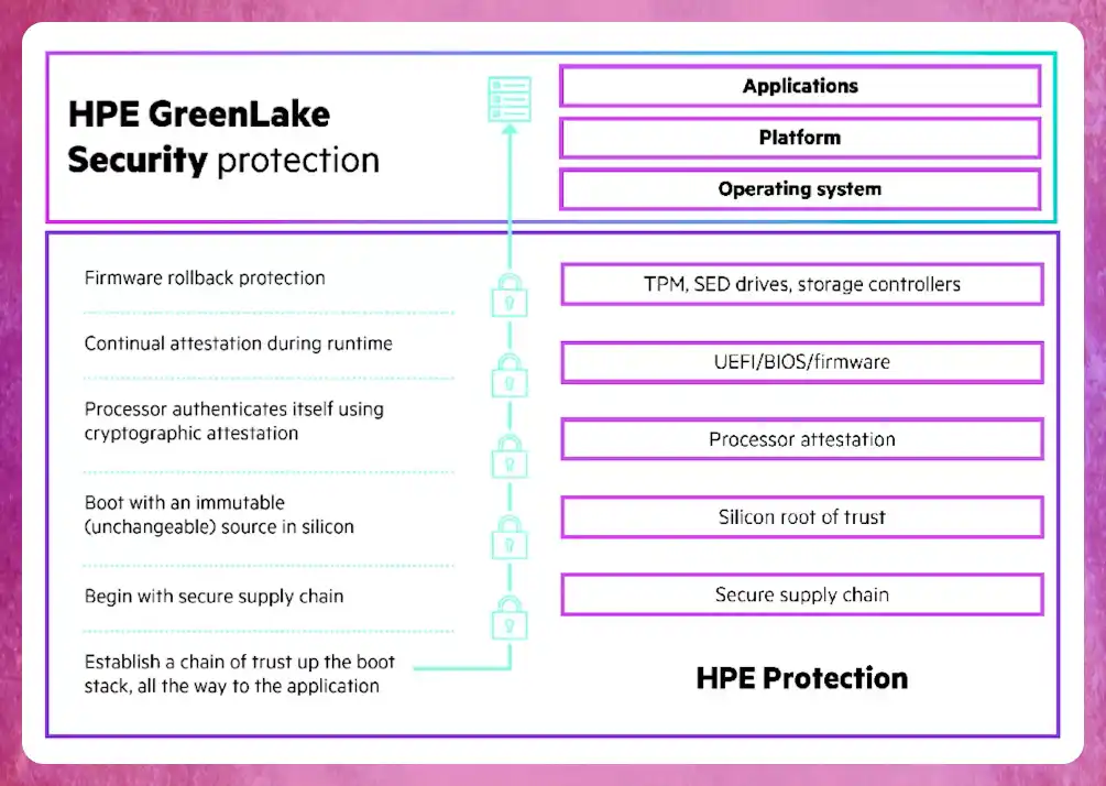 حفاظت امنیتی iLO 6. تصویر از Chalk Talk