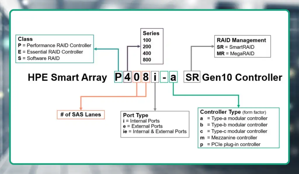 شیوه نام‌گذاری رید کنترلرهای HPE Smart Array Gen10، تصویر از HPE